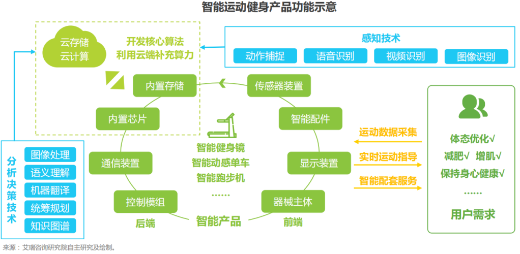 一览智慧健身市场产业现状